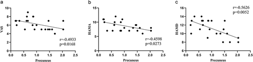 Figure 4 Scatter plot of correlation between functional correctional values in the precuneus and clinical scores. Subgraphs (a–c) show the correlation between VAS, HAMA and HAMD and precuneus, respectively.