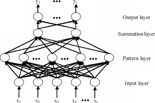 Figure 2. A schematic of the generalized regression neural networks (GRNN).