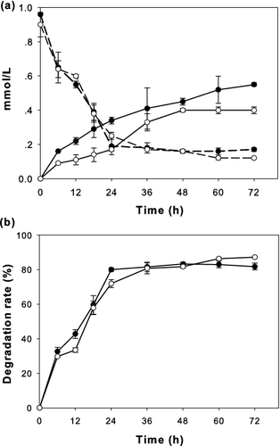 Figure 4. Analysis of oil degradation by P. pastoris/pGAPZαA-FSL cultured in synthetic wastewater containing 10 g/L of palm oil shaken at 150 rpm for 3 days at 30 °C. (a) TAG (dashed line) and FFA (solid line) content (mmol/L) and (b) amount degraded (%). The different concentrations of yeast cells were 106 CFU/mL (close circle) and 107 CFU/mL (open circle). Data are means of three independent experiments and error bars indicate standard deviation.