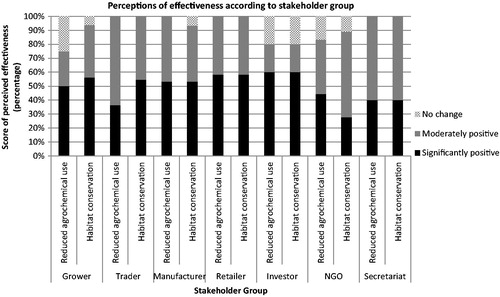 Figure 2. Perceptions of MSIs’ effectiveness in reducing agrochemical use and conserving habitat according to stakeholder group.