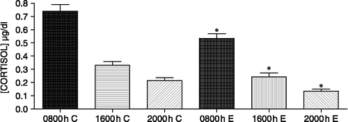 Figure 1 Salivary cortisol concentration (μg/dl) at 0800, 1600 and 2000 h in the control group (C, n = 82) and in the group of patients with endometriosis (E, n = 93). *p < 0.05 compared to the control group at the same time (MANOVA). Numbers inside the bars are the means ± SEM.