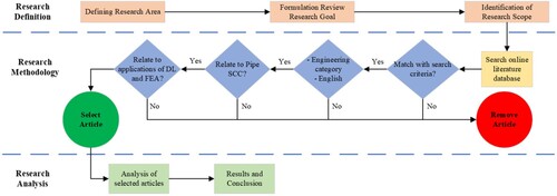 Figure 6. The framework of research methodology.