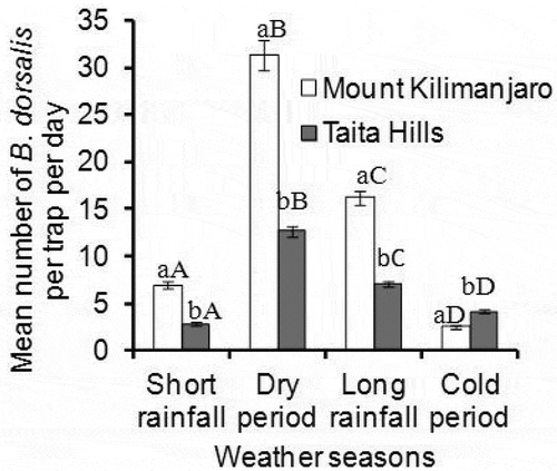 Figure 2. Mean number of B. dorsalis across weather seasons at Taita Hills and Mount Kilimanjaro areas. Bars capped with differing lower and upper case letters within the same weather season are significantly different. The weather season and related months are; Short rainfall (September, October, November), Dry (December, January, February), Long rain (March, April, May) and Cold (June, July, August)