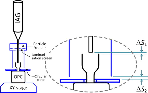 Figure 1. Illustration of the chamber for delivering the IAG-generated particles to the isokinetic probe of a DUT-OPC. The lengths of the different parts are not proportional to its actual size.