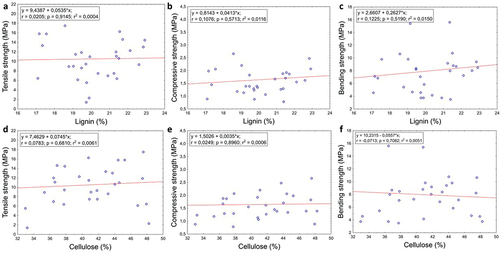 Figure 5. Influence of lignin and cellulose content of totora rind on mechanical properties of totora stems.