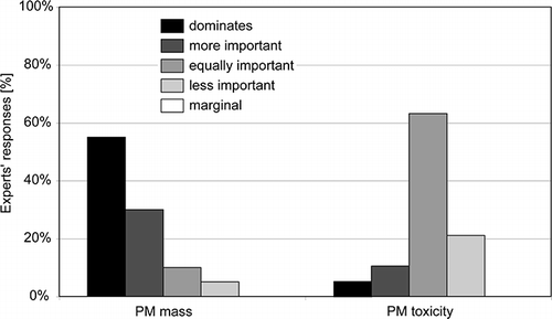 Figure 8. Experts’ indications: How will you rank the importance of wear and resuspension emission compared to engine emissions in the future (2020 and beyond) in terms of (a) PM mass and (b) PM toxicity? (Total expert responses: n = 20.)