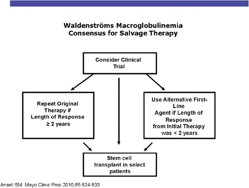 Figure 2. M-SMART algorithm for relapsed Waldenström.