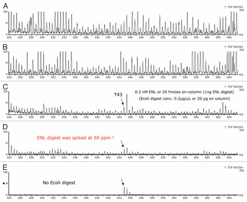 Figure 5 ESI-MS spectra of ENL T43 peptide in a complex peptide background produced by spiking the ENL digest in an E. coli lysate digest. Each spectrum is composed of 10 combined scans across the entire chromatographic peak-width of T43: (A) “simulated” 1D run using a single elution step (from 10.8 to 50% ACN); (B) fraction 2/3 (from 10.8 to 18.6% ACN); (C) fraction 4/5 (from 15.4 to 18.6% ACN); (D) fraction 6/10 (from 16.7 to 18.6% ACN); (E) fraction 6/10 from the ENL digest (no E. coli digest, same 2D fractionation protocol). All separations employed a 30 min gradient (7–35% ACN, 0.1% FA). The amount of ENL digest loaded on column was 20 fmoles for all experiments.