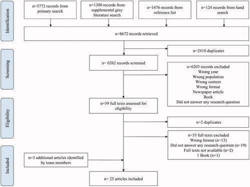 Figure 1. PRISMA-ScR flowchart.