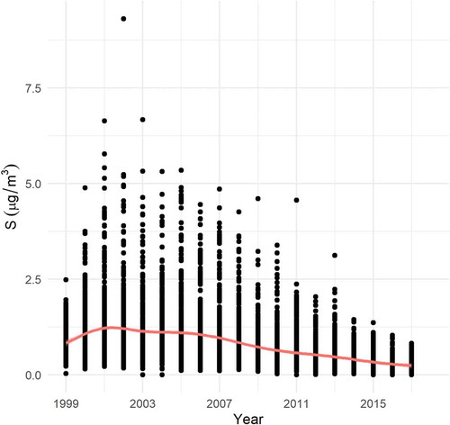 Figure 3. Time series of S, 1999–2018.