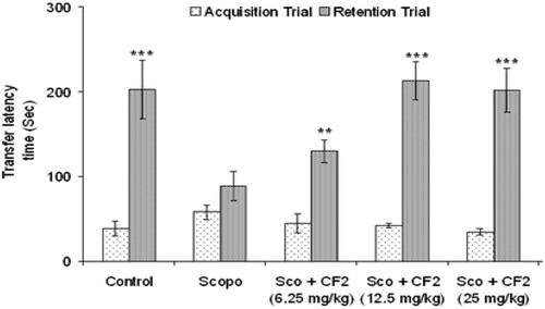 Figure 2. Effect of CF-2 on scopolamine-induced amnesia in mice. Data are expressed as mean TLT (sec) ± S.E.M. Significant increase (**p < 0.01 and ***p < 0.001) versus acquisition trial.