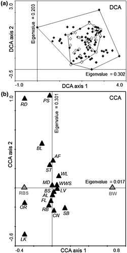 Figure 3. Characteristics of Red-backed Shrike (RBS) and Barred Warbler (BW) breeding territories: (a) ordination diagram from the DCA analysis displaying first two axes, explaining, respectively, 18% and 12% of the total variability in habitat composition of breeding territories of: Red-backed Shrike (black diamonds) and Barred Warbler (white diamonds) and (b) predictors (species) – response variables (habitat types) biplot from the CCA analysis, visualizing similar habitat preferences of the two species. The average proportion of specific habitat type, calculated in relation to other habitat types (black triangles) and species (grey triangles). Ordination Axis 1 (horizontal) – the one canonical axis, characterizes the most important variability in habitat composition; represents the length of the gradient in proportion of habitat types in the species’ territories (calculated in number of standard deviations of data). Axis 2 (vertical) – additional axis; explains second most important range of variability. The closest distance between symbols the higher similarity. The codes of habitat types are given in Table 2.