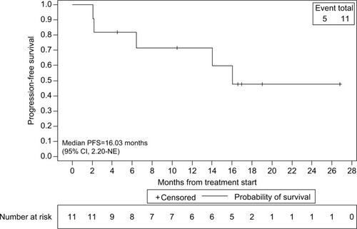 Figure 2 Kaplan–Meier estimates of PFS for all patients. Figure 3 Kaplan–Meier estimates of OS for all patients.Abbreviation: OS, overall survival.Display full sizeAbbreviation: PFS, progression-free survival.