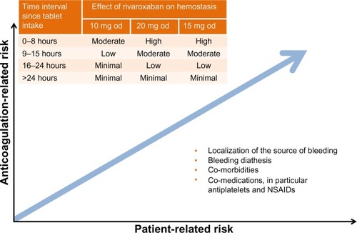 Figure 5 Assessment of bleeding risk in patients receiving rivaroxaban: anticoagulant-related and patient-related risk factors.
