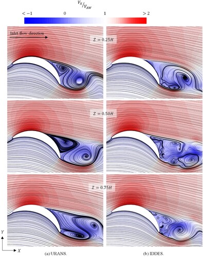 Figure 13. VX distribution and streamlines at different spanwise sections, fully expanded condition, VAW=8m/s, α=23∘. This figure is available in colour online.