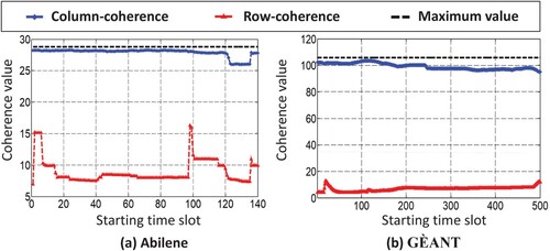 Figure 3. Coherence feature of two real network traffic flow traces.