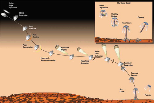 Figure 5. MSL entry, descent and landing.