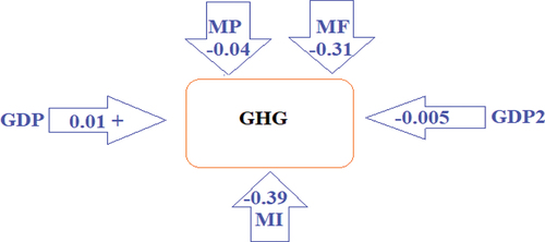 Figure 4. DOLSMG schematic results for Model 2.