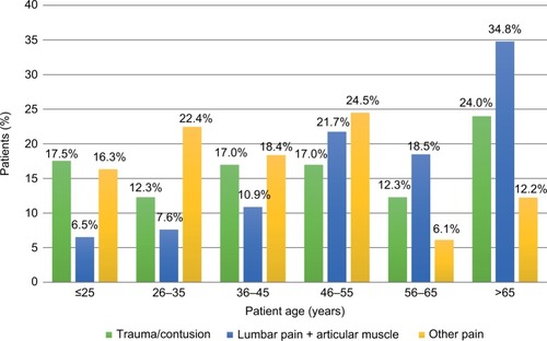 Figure 1 Reason for admission (grouped) by age classes.