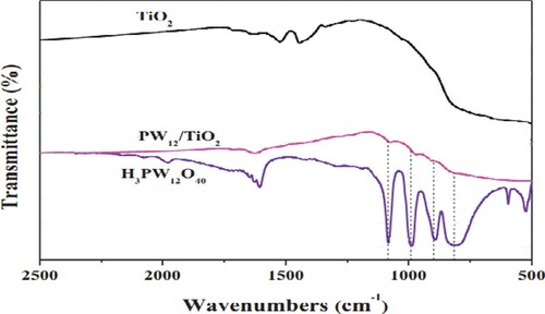 Figure 3. FT-IR spectra of H3PW12O40/ nano-TiO2 composite photocatalysts.