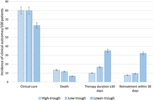 Figure 1 Clinical outcomes for the propensity score-matched comparison groups.