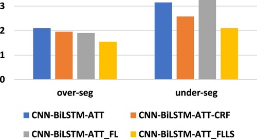 Figure 5. Model error analysis.