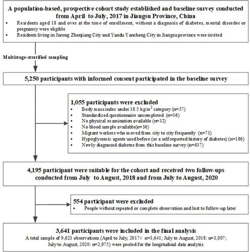 Figure 1 Flowchart for selection of study participants.