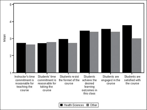 Figure 1. Means for attitudes of (bio)statistics instructors in the health sciences (n = 24) when comparing teaching a flipped or online class versus a traditional format, versus other majors (n = 21). **Ratings on a scale of 1–5, from much worse than a traditional format (1) to about the same as a traditional format (3) to much better than a traditional format (5).