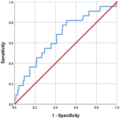 Figure 1. ROC curve of BSAP as a predictor of risk of fracture.