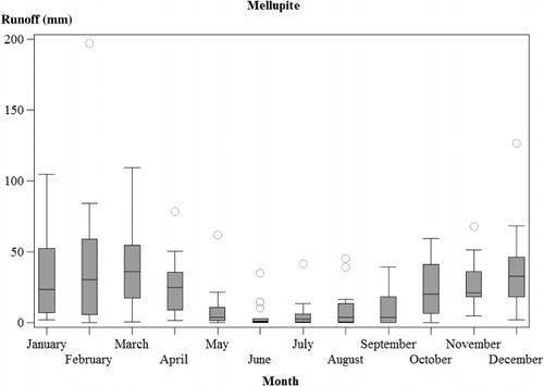 Figure 5. Side-by-side box plot diagrams of monthly run-off in the Mellupite monitoring site. Most extreme minimum and maximum values within 1.5 interquartile ranges, 25th, 50th (median) and 75th percentiles, and outliers are presented.