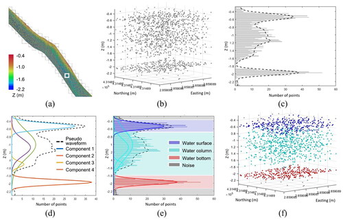 Figure 3. Key steps of the proposed workflow: (a) 2D grid cell structure generation; (b) point cloud that falls onto a single cell; (c) pseudo-waveform generation; (d) pseudo-waveform decomposition; (e) pseudo-waveform classification; and (f) classified point cloud.