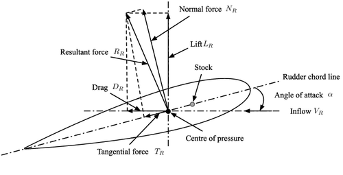 Figure 1. Rudder-induced forces. Adapted from Molland and Turnock (Citation2007, p. 73).