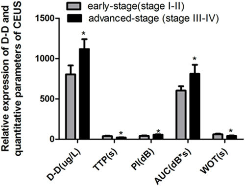 Figure 2 D-dimer levels and quantitative parameters of CEUS in 186 patients in different clinical stages. *P<0.05, as compared with the early stage.