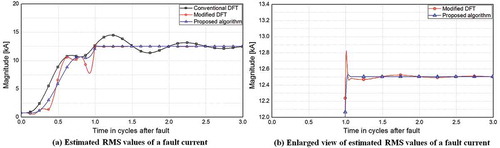 Figure 4. Test results according to change in fault distance (fault distance: 50 [%], source impedance ratio: case 1).