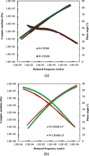 Figure 6. Complex modulus and phase angle master curves of (a) H-CRMB and W-CRMB; (b) the liquid phases of H-CRMB and W-CRMB.