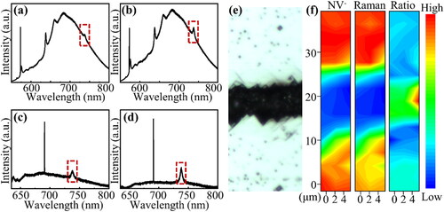 Figure 5. (a) PL spectrum of unetched region under 532 nm laser excitation. (b) PL spectrum of etched region under 532 nm laser excitation. (c) PL spectrum of unetched region under 633 nm laser excitation. (d) PL spectrum of etched region under 633 nm laser excitation. The intensity of SiV- centers strengthens after etching. (e) Micrographs of the etched region and nearby unetched region. (f) The contour map of NV- center intensity, diamond Raman peak intensity, and the ratio therebetween. The relative intensity of NV- centers in the etched region exceeds that in the unetched one.