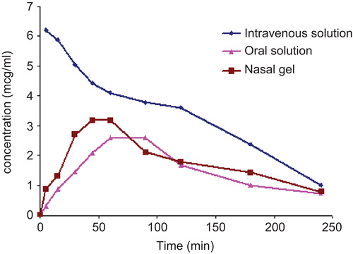 Figure 5.  Serum concentration– time profile following administration of intravenous, oral solution and nasal in situ gel of MET HCl in rabbits.