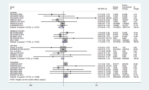 Figure 3 Results of the pairwise meta-analysis.