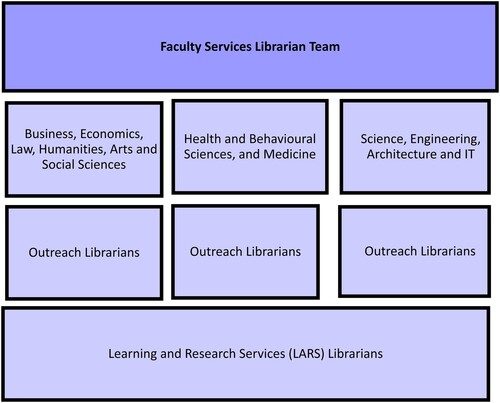 Figure 2. UQ faculty services librarian team structure.