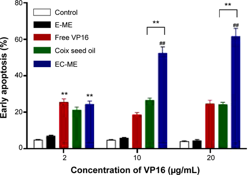 Figure S3 Studies of apoptosis in A549 cells. Early apoptosis of A549 cells induced by EC-ME formulation using the Annexin V-PE/7-AAD staining assay (n=3). ##P<0.01 versus free VP16; **P<0.01 versus E-ME formulation.Abbreviations: 7-AAD, 7-aminoactinomycin; EC-ME, VP16-loaded coix seed oil microemulsion.