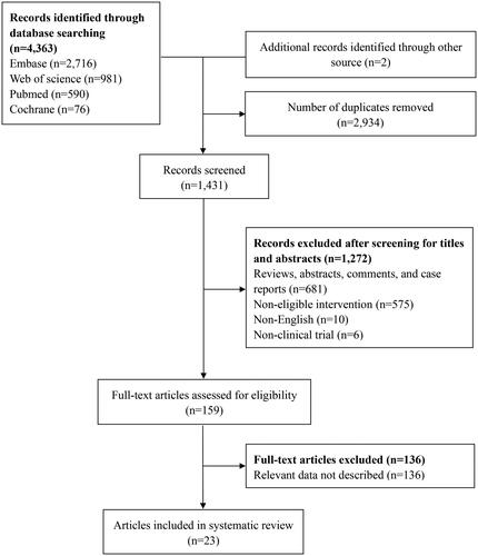 Figure 1. Search strategy and study selection.