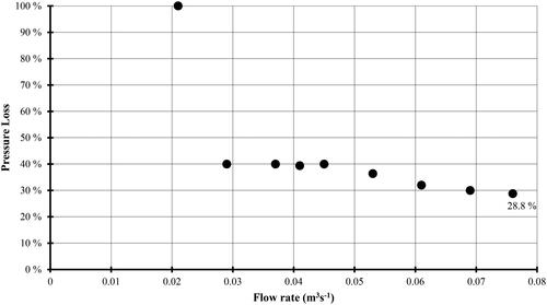 Figure 11. Relationship between pressure loss and flow rate.