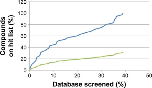 Figure 7 Enrichment curves obtained by screening the database compounds consisting of the AfroCancer database (blue) and NPACT database (green), using the 4ACM pharmacophore query features.