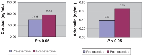 Figure 1 Comparison of stress hormone (cortisol, epinephrine) changes before and after 45 minutes of moderate cycling in young active men.