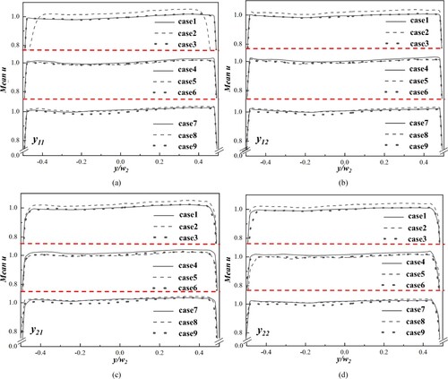 Figure 11. Averaged stream-wise velocity along different horizontal sampling lines in the test section. (a) y12, (b) y13, (c) y22 and (d) y23.