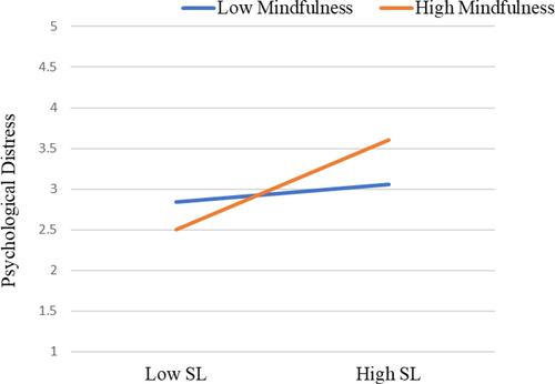 Figure 2 The moderating role of mindfulness between servant leadership and psychological distress.