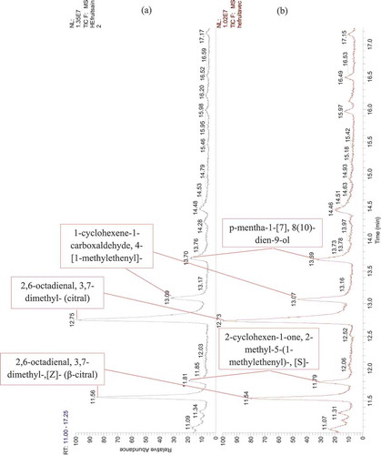 Figure 5. GC-MS chromatogram of Citrus essential oils. (a) EO extracted from healthy orange fruits, (b) EO extracted from orange fruits infected by the stubborn agent