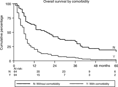 Figure 5.  Kaplan-Meier curve of overall survival of patients with HNSCC in relation to the presence or absence of major co-morbidity.