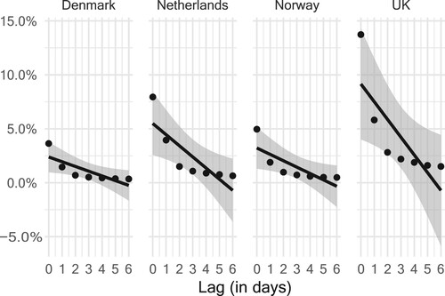 Figure 2. Linear regression showing the effect of publication lag (i.e., article pairs that are published on different days, with a lag from 0 to 6 days) on the percentage of articles with a topic diversity below .6.