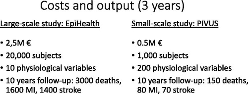 Figure 4. Costs and outcome during three years of data collection in two extremes of epidemiological studies.